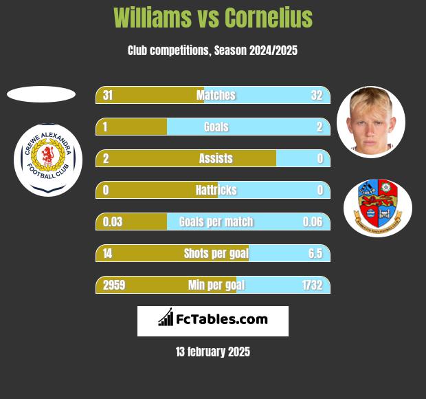 Williams vs Cornelius h2h player stats