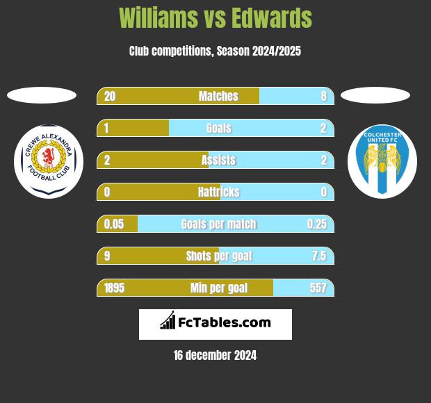 Williams vs Edwards h2h player stats