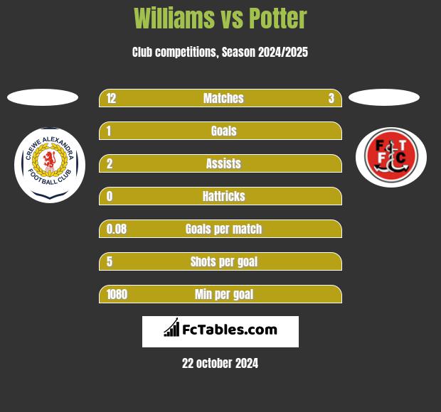 Williams vs Potter h2h player stats