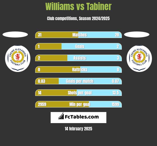 Williams vs Tabiner h2h player stats