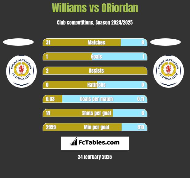 Williams vs ORiordan h2h player stats