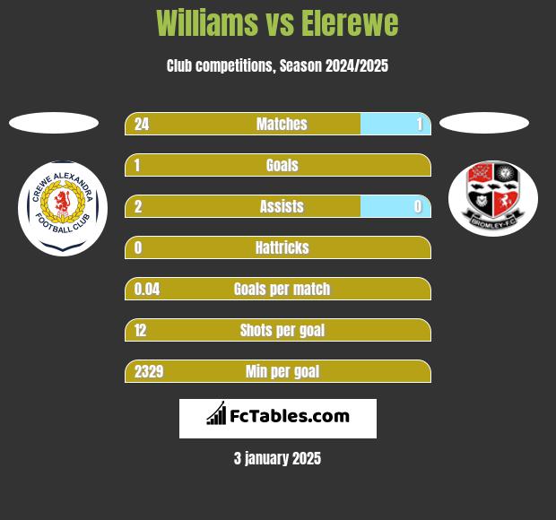 Williams vs Elerewe h2h player stats