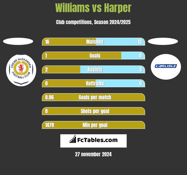 Williams vs Harper h2h player stats