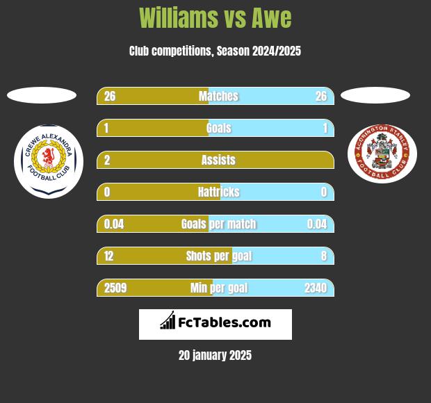 Williams vs Awe h2h player stats