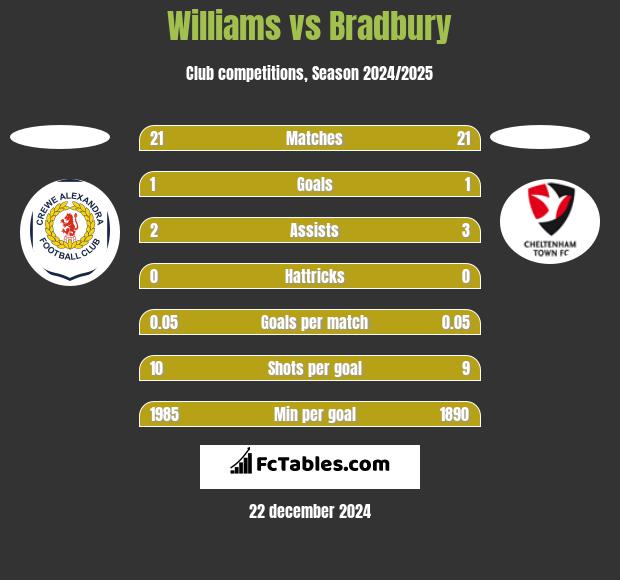 Williams vs Bradbury h2h player stats