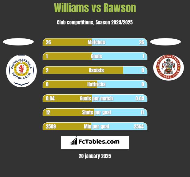 Williams vs Rawson h2h player stats