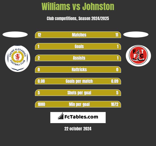 Williams vs Johnston h2h player stats