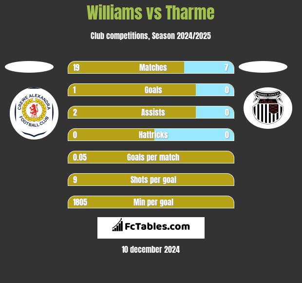 Williams vs Tharme h2h player stats