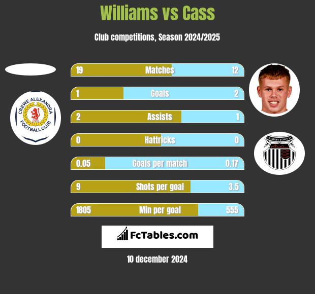 Williams vs Cass h2h player stats