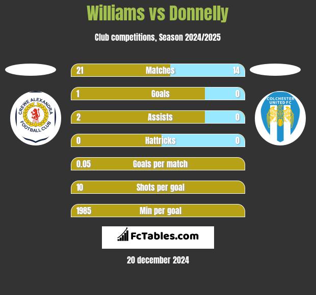 Williams vs Donnelly h2h player stats