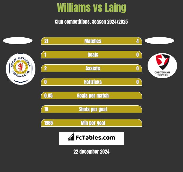 Williams vs Laing h2h player stats