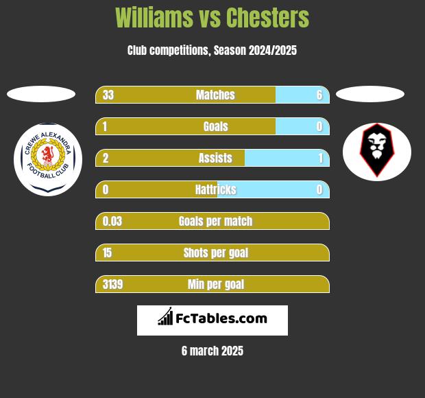 Williams vs Chesters h2h player stats