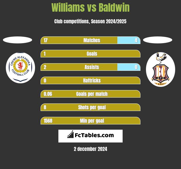 Williams vs Baldwin h2h player stats