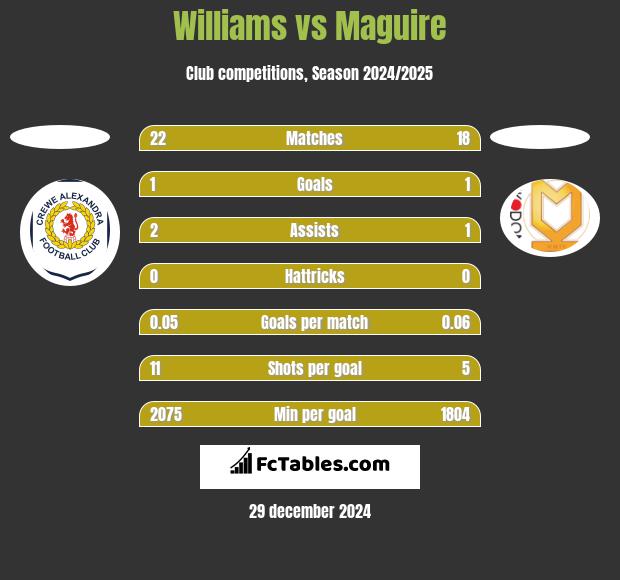 Williams vs Maguire h2h player stats