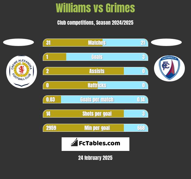 Williams vs Grimes h2h player stats