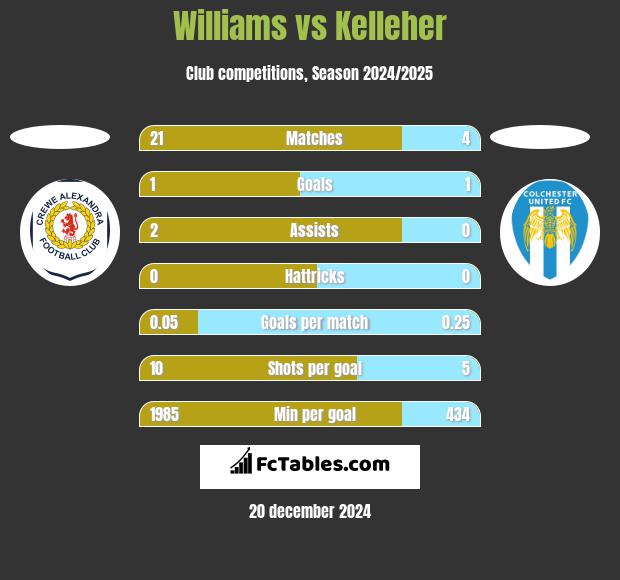 Williams vs Kelleher h2h player stats