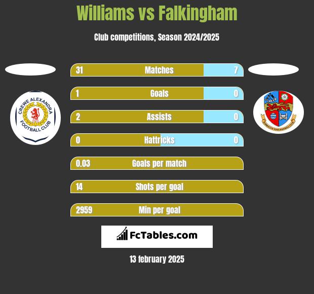 Williams vs Falkingham h2h player stats