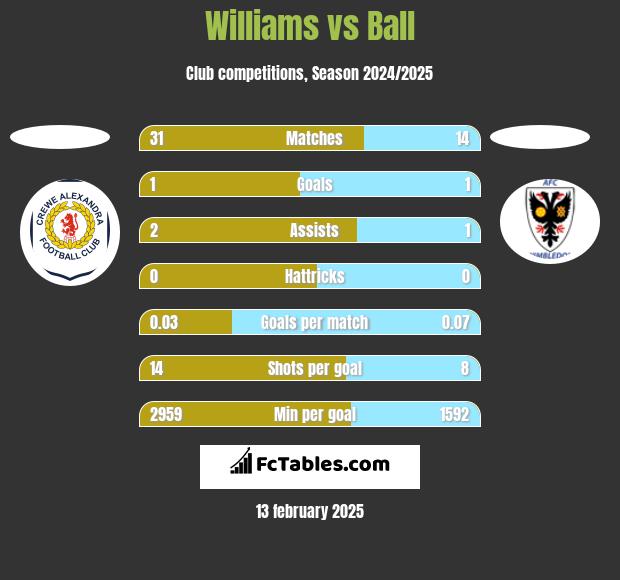 Williams vs Ball h2h player stats