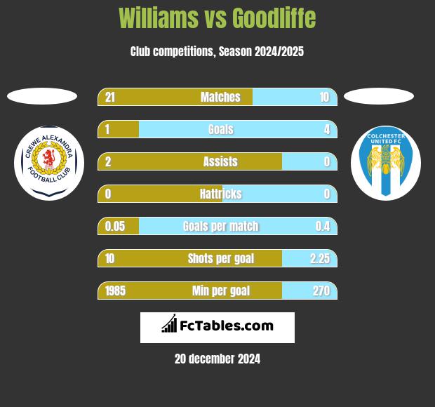 Williams vs Goodliffe h2h player stats