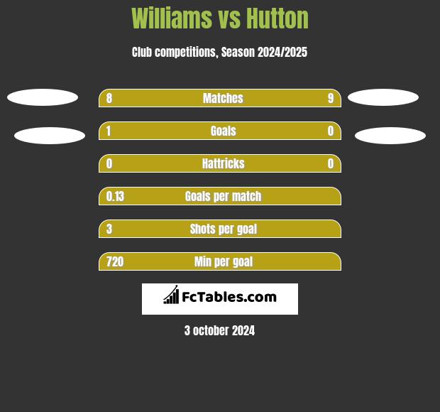 Williams vs Hutton h2h player stats