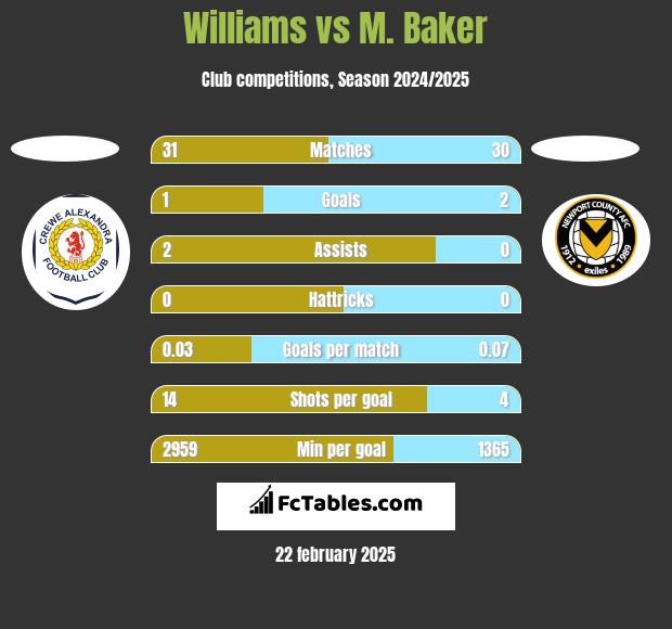 Williams vs M. Baker h2h player stats