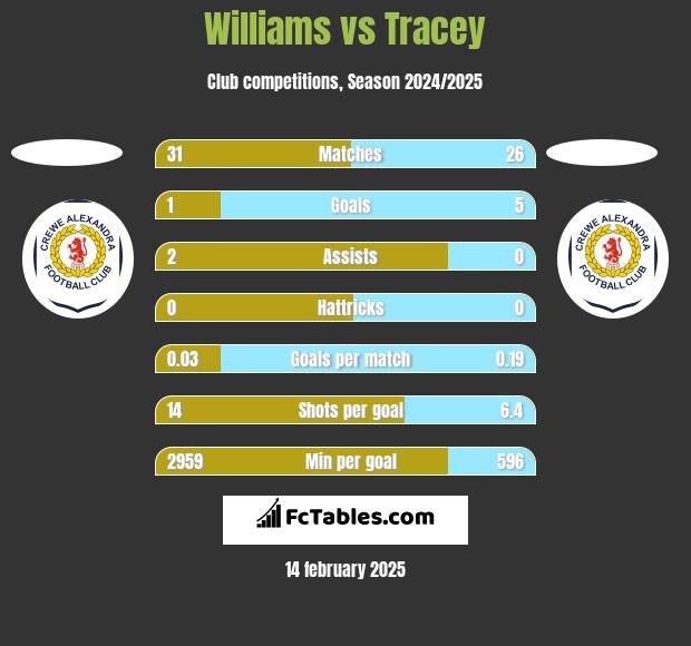 Williams vs Tracey h2h player stats