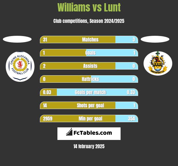 Williams vs Lunt h2h player stats