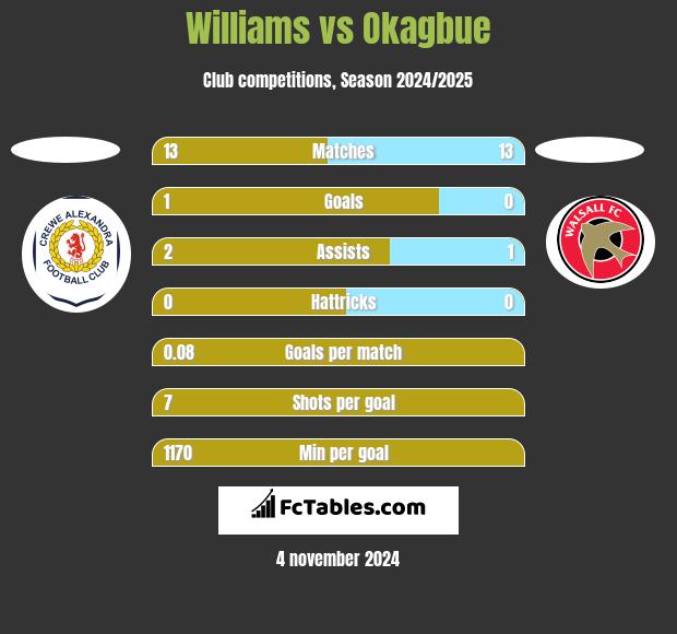 Williams vs Okagbue h2h player stats