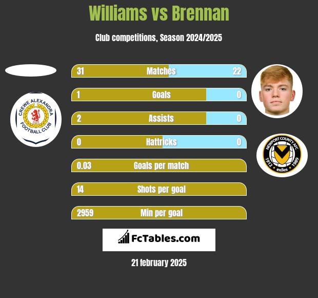 Williams vs Brennan h2h player stats