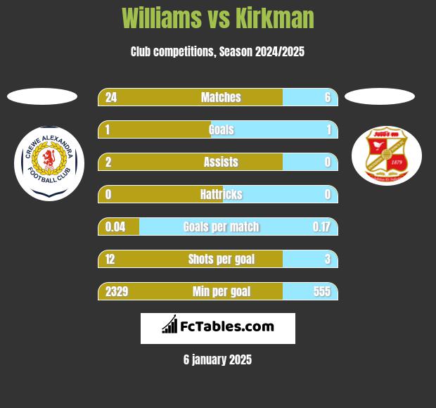 Williams vs Kirkman h2h player stats