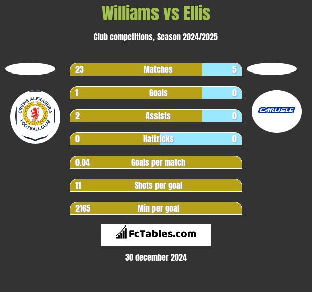 Williams vs Ellis h2h player stats