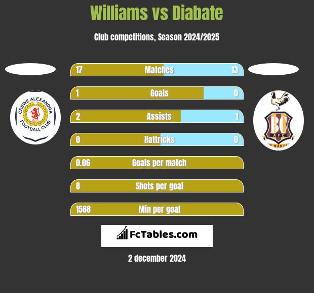 Williams vs Diabate h2h player stats