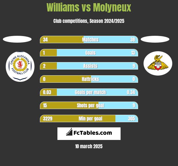 Williams vs Molyneux h2h player stats