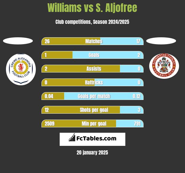 Williams vs S. Aljofree h2h player stats