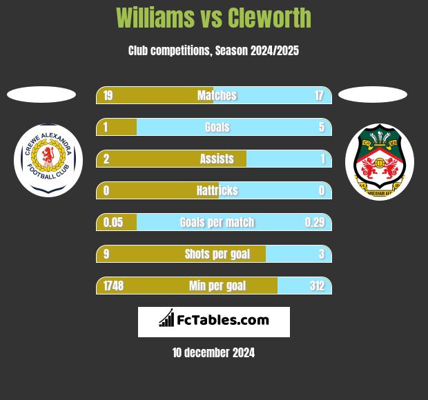 Williams vs Cleworth h2h player stats