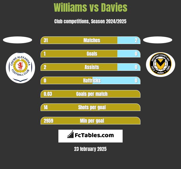 Williams vs Davies h2h player stats