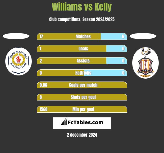 Williams vs Kelly h2h player stats