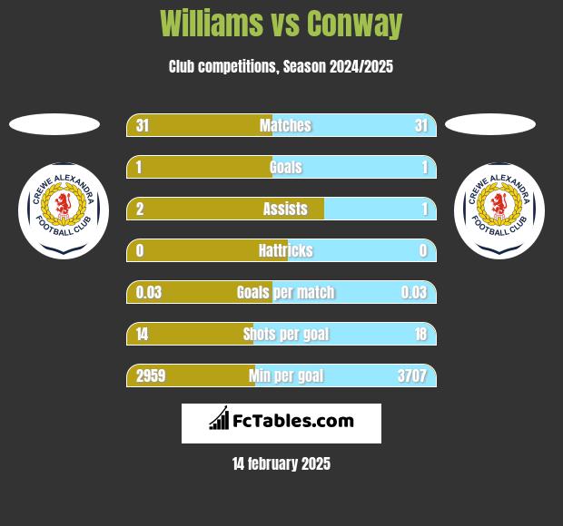 Williams vs Conway h2h player stats