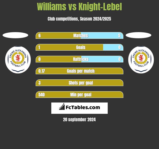 Williams vs Knight-Lebel h2h player stats