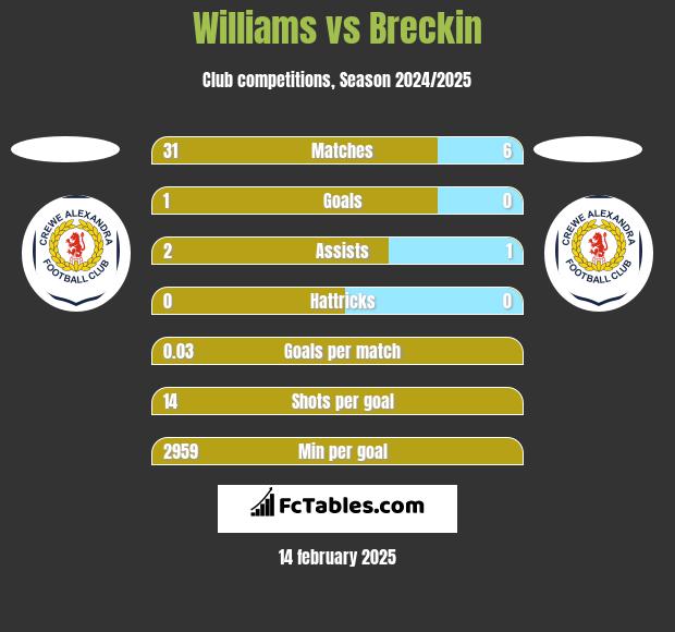 Williams vs Breckin h2h player stats