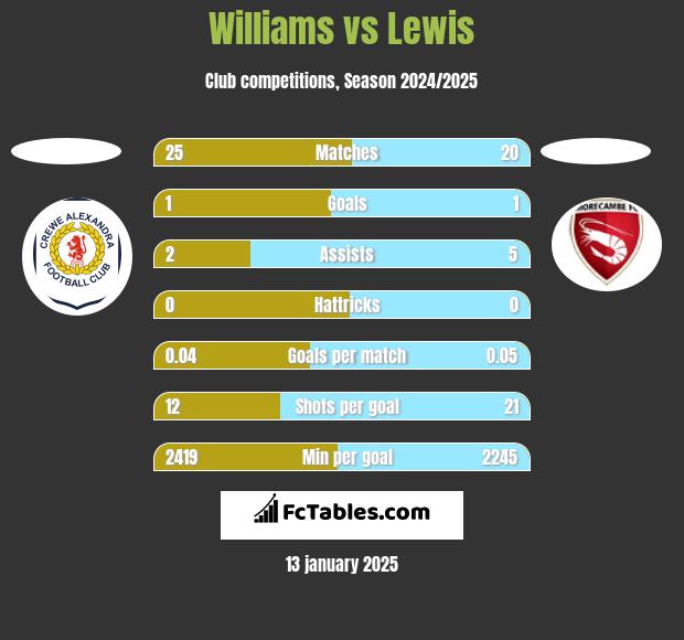 Williams vs Lewis h2h player stats