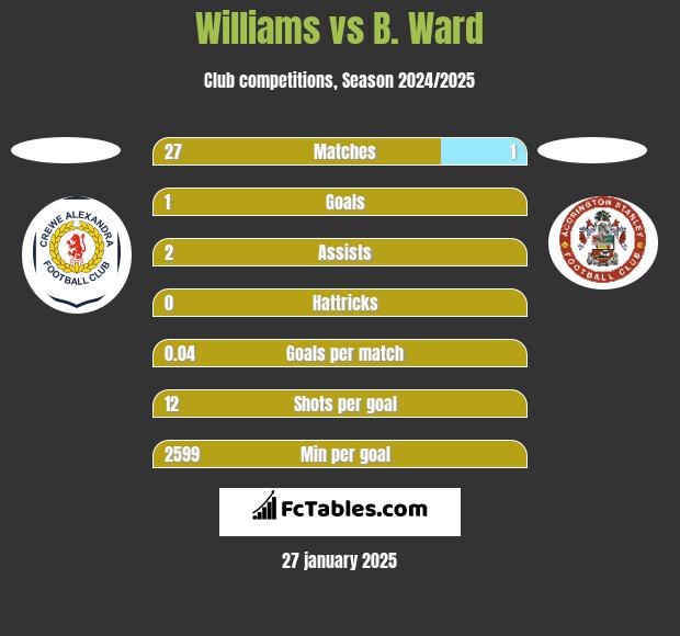 Williams vs B. Ward h2h player stats