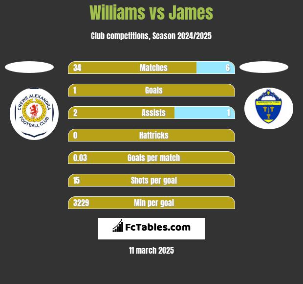 Williams vs James h2h player stats