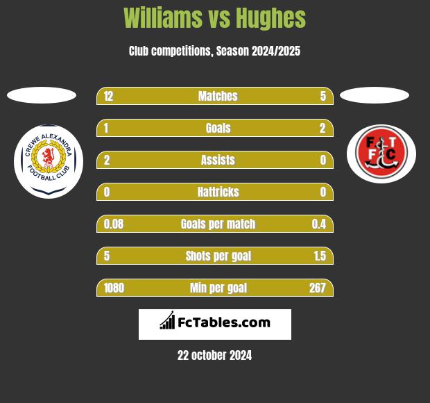 Williams vs Hughes h2h player stats