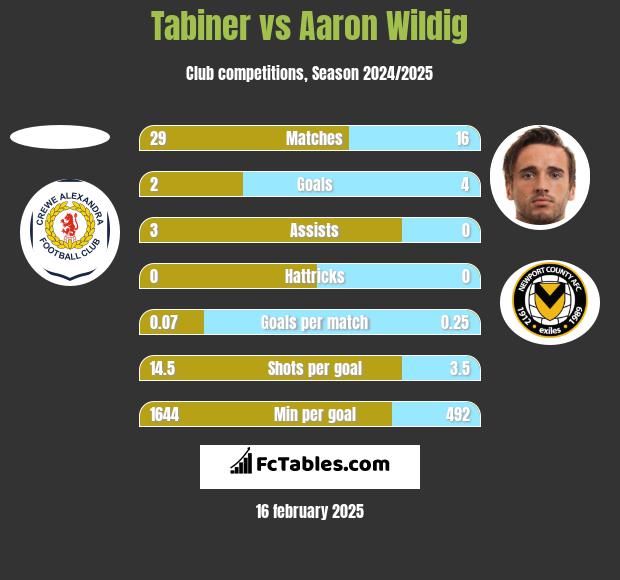 Tabiner vs Aaron Wildig h2h player stats