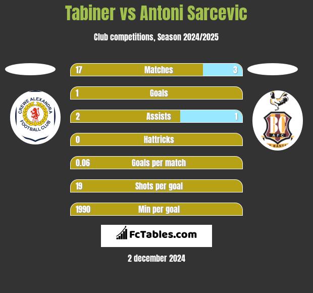 Tabiner vs Antoni Sarcevic h2h player stats