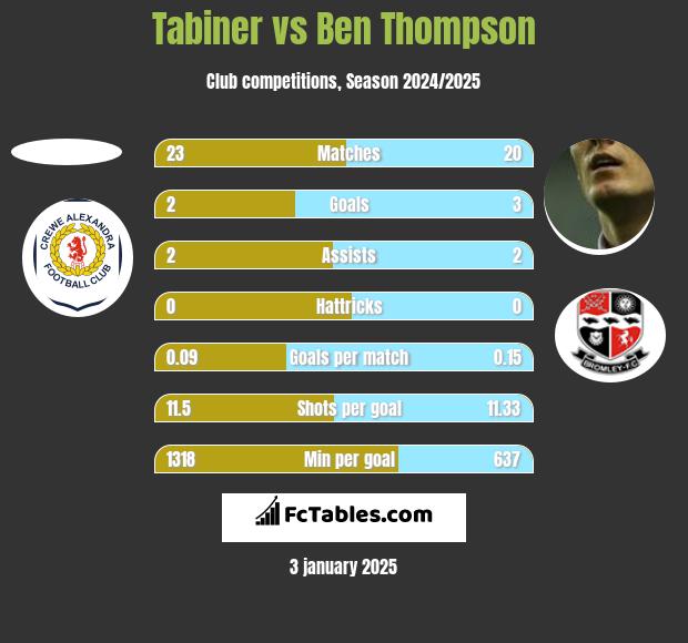 Tabiner vs Ben Thompson h2h player stats