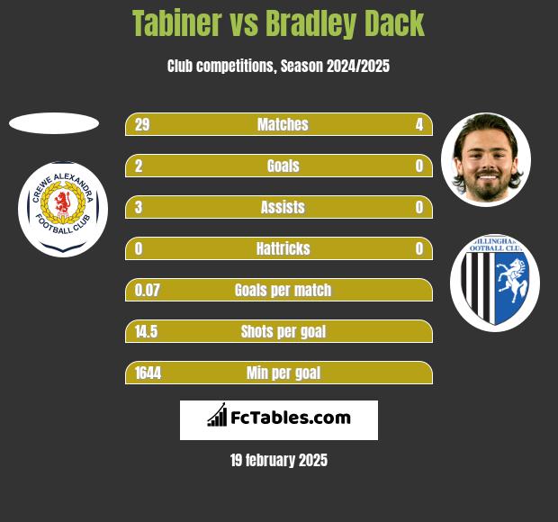 Tabiner vs Bradley Dack h2h player stats