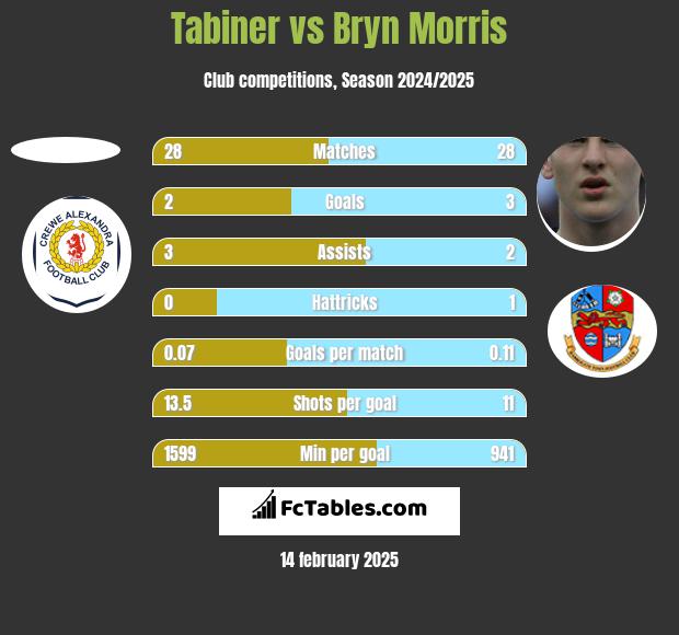 Tabiner vs Bryn Morris h2h player stats