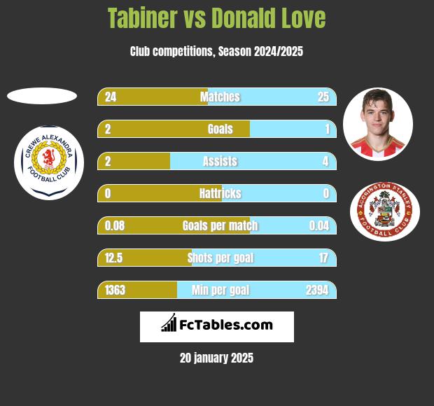 Tabiner vs Donald Love h2h player stats